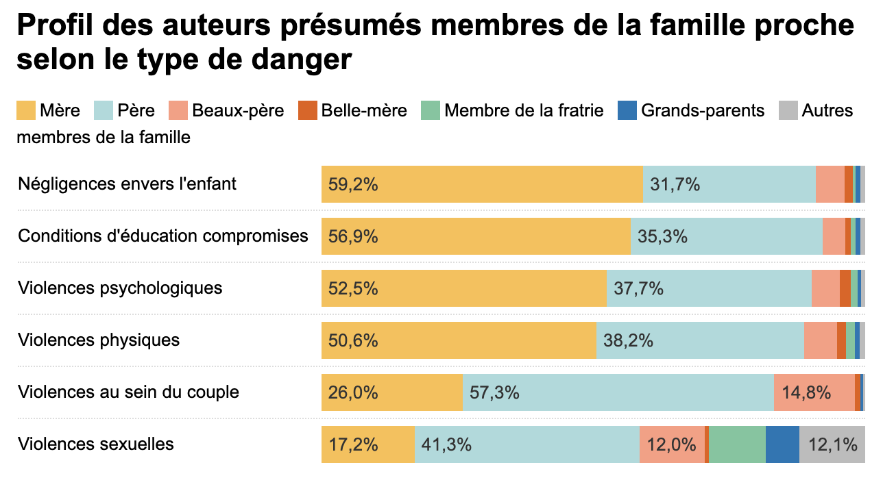 auteurs des violences parentales