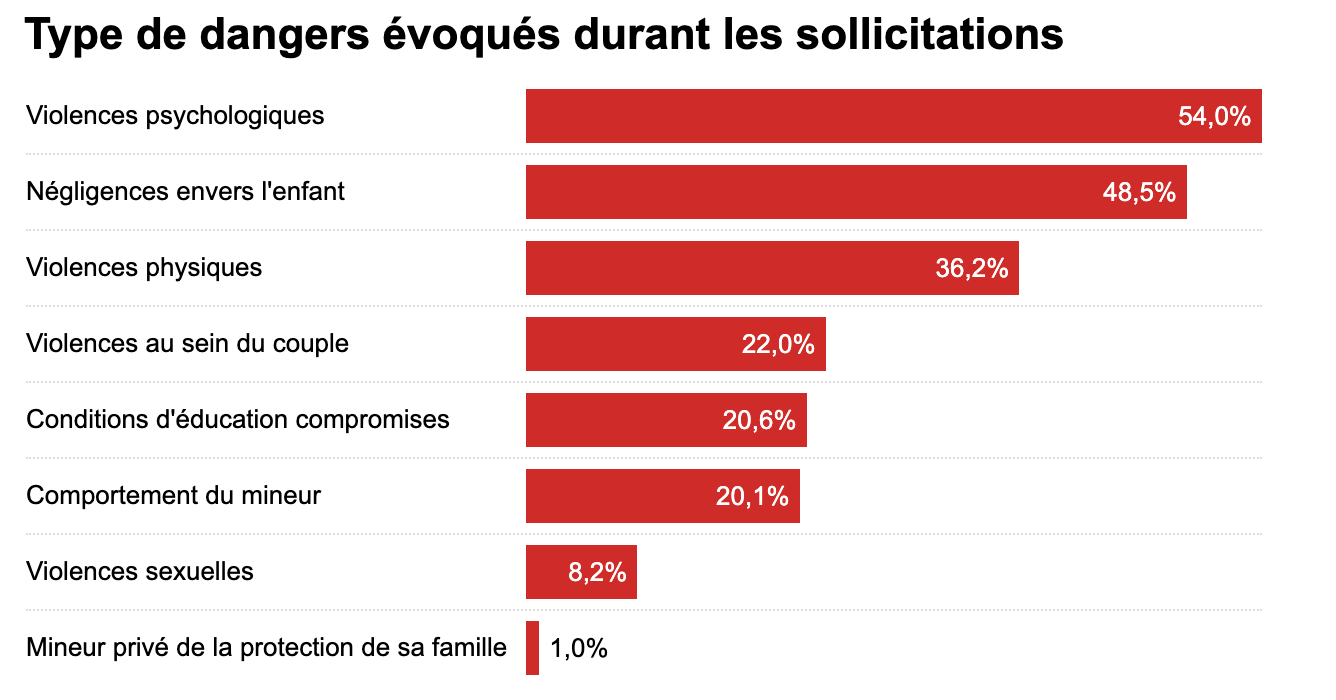 dangers de la violence parentale par type de violence